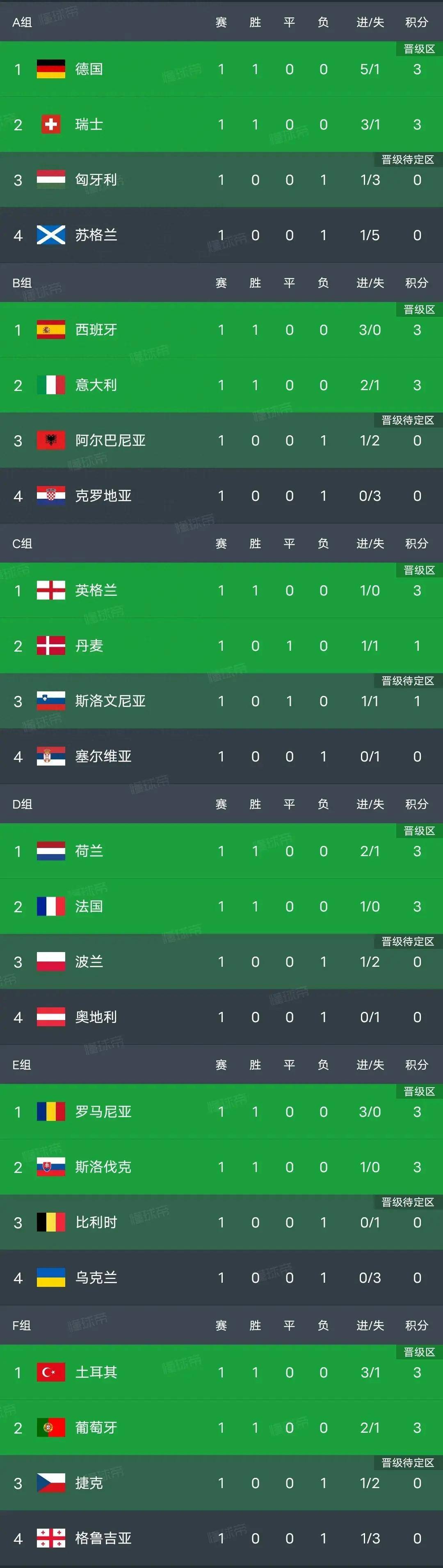 关于匈牙利客场大胜稳步追赶欧锦赛资格的信息