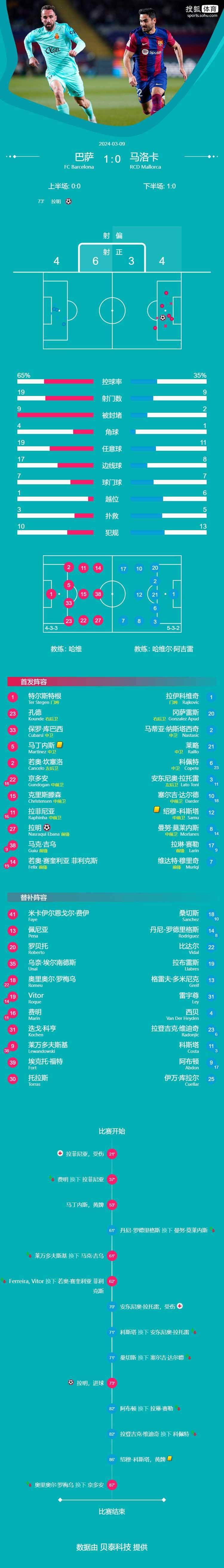 关于瓦伦西亚凭借进攻力击败马洛卡，领先排名的信息