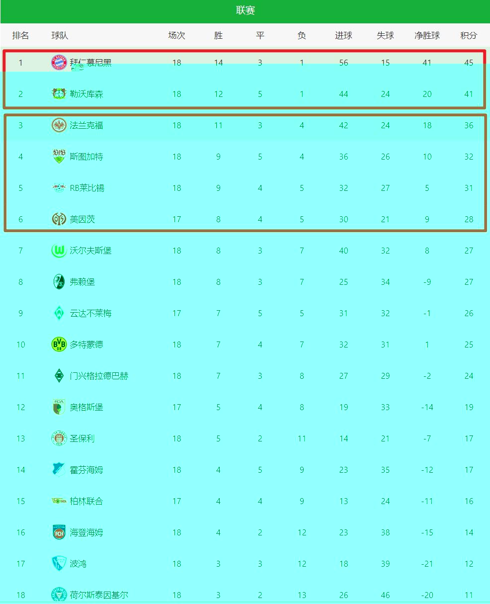 拜仁慕尼黑大胜多特蒙德，领跑德甲积分榜的简单介绍